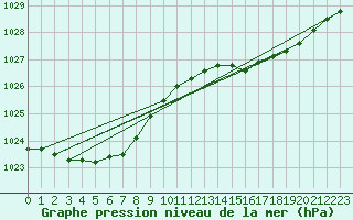 Courbe de la pression atmosphrique pour Pirou (50)