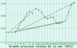 Courbe de la pression atmosphrique pour Langres (52) 