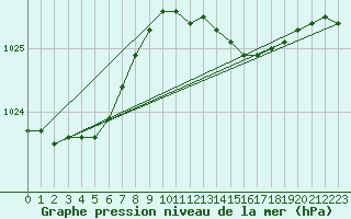 Courbe de la pression atmosphrique pour Saint Catherine