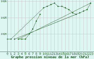 Courbe de la pression atmosphrique pour Guret (23)