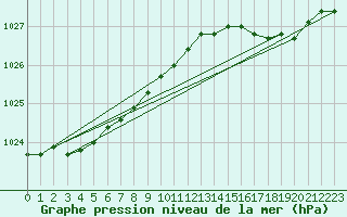 Courbe de la pression atmosphrique pour Cap Ferret (33)