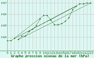 Courbe de la pression atmosphrique pour Brescia / Ghedi