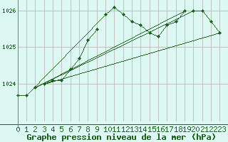 Courbe de la pression atmosphrique pour Langdon Bay