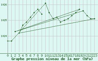 Courbe de la pression atmosphrique pour Kuemmersruck