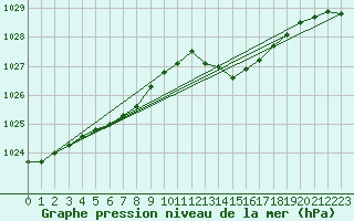 Courbe de la pression atmosphrique pour Brest (29)