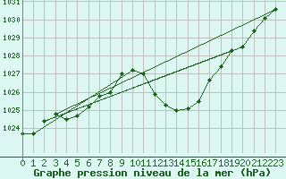 Courbe de la pression atmosphrique pour Lerida (Esp)