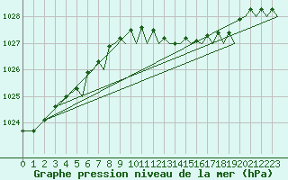 Courbe de la pression atmosphrique pour Bournemouth (UK)