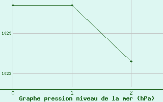 Courbe de la pression atmosphrique pour Rabbit Flat