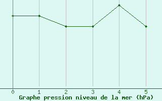 Courbe de la pression atmosphrique pour Helsinki Kaisaniemi