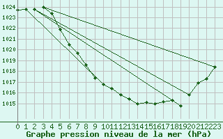 Courbe de la pression atmosphrique pour Geilo Oldebraten