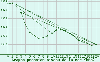 Courbe de la pression atmosphrique pour Esperance