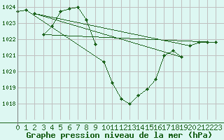 Courbe de la pression atmosphrique pour Groebming