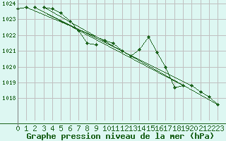 Courbe de la pression atmosphrique pour Constance (All)