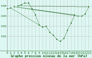 Courbe de la pression atmosphrique pour Sliac