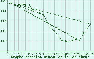 Courbe de la pression atmosphrique pour Stromtangen Fyr