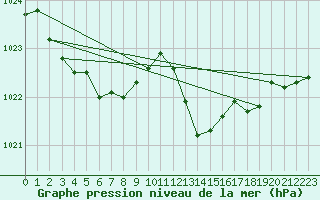 Courbe de la pression atmosphrique pour Connerr (72)