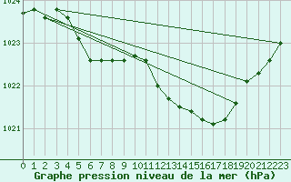 Courbe de la pression atmosphrique pour Wernigerode