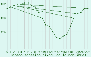 Courbe de la pression atmosphrique pour Gunnarn