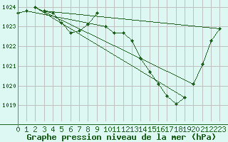 Courbe de la pression atmosphrique pour Saint-Girons (09)