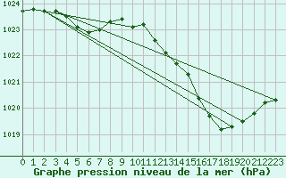 Courbe de la pression atmosphrique pour Angers-Beaucouz (49)