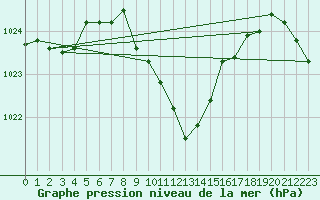 Courbe de la pression atmosphrique pour St. Radegund