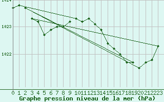 Courbe de la pression atmosphrique pour Bruxelles (Be)