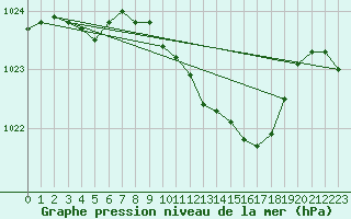 Courbe de la pression atmosphrique pour Kvarn