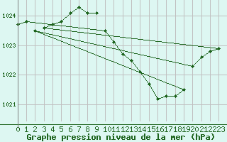 Courbe de la pression atmosphrique pour Alfeld