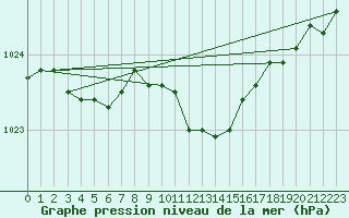 Courbe de la pression atmosphrique pour Ummendorf