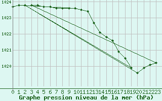 Courbe de la pression atmosphrique pour Almondbury (UK)