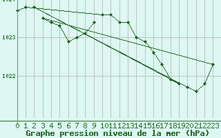 Courbe de la pression atmosphrique pour Guidel (56)