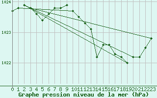 Courbe de la pression atmosphrique pour Charleroi (Be)