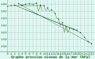 Courbe de la pression atmosphrique pour Casement Aerodrome