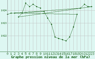 Courbe de la pression atmosphrique pour Nuerburg-Barweiler