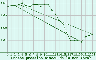 Courbe de la pression atmosphrique pour Chlons-en-Champagne (51)