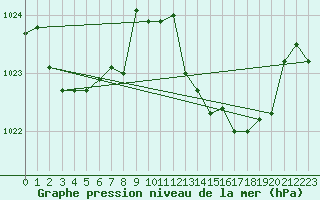 Courbe de la pression atmosphrique pour Montroy (17)