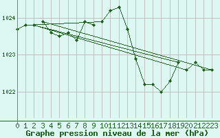 Courbe de la pression atmosphrique pour Ile du Levant (83)