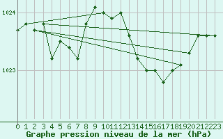 Courbe de la pression atmosphrique pour Calvi (2B)