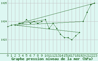 Courbe de la pression atmosphrique pour Leinefelde