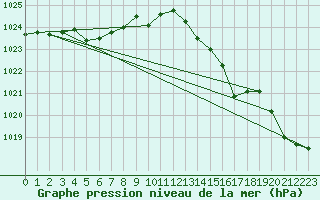 Courbe de la pression atmosphrique pour Lignerolles (03)