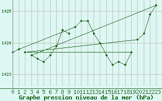Courbe de la pression atmosphrique pour La Baeza (Esp)