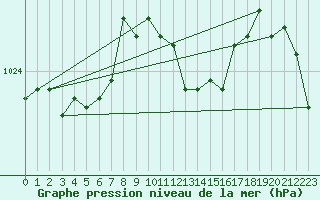 Courbe de la pression atmosphrique pour Ble - Binningen (Sw)