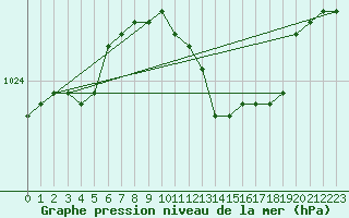 Courbe de la pression atmosphrique pour Wittering