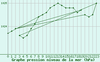 Courbe de la pression atmosphrique pour Trgueux (22)