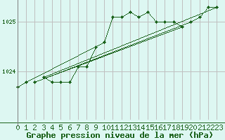 Courbe de la pression atmosphrique pour Anvers (Be)
