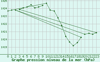 Courbe de la pression atmosphrique pour Millau - Soulobres (12)