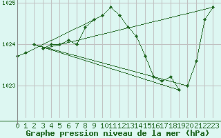 Courbe de la pression atmosphrique pour Bergerac (24)