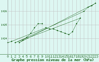 Courbe de la pression atmosphrique pour Sjaelsmark