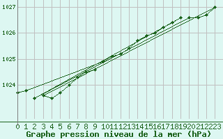 Courbe de la pression atmosphrique pour Pakri