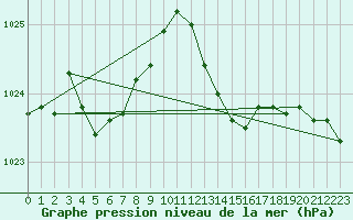 Courbe de la pression atmosphrique pour Saint-Ciers-sur-Gironde (33)